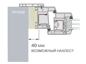 Примыкание стены и рамы без доборного профиля